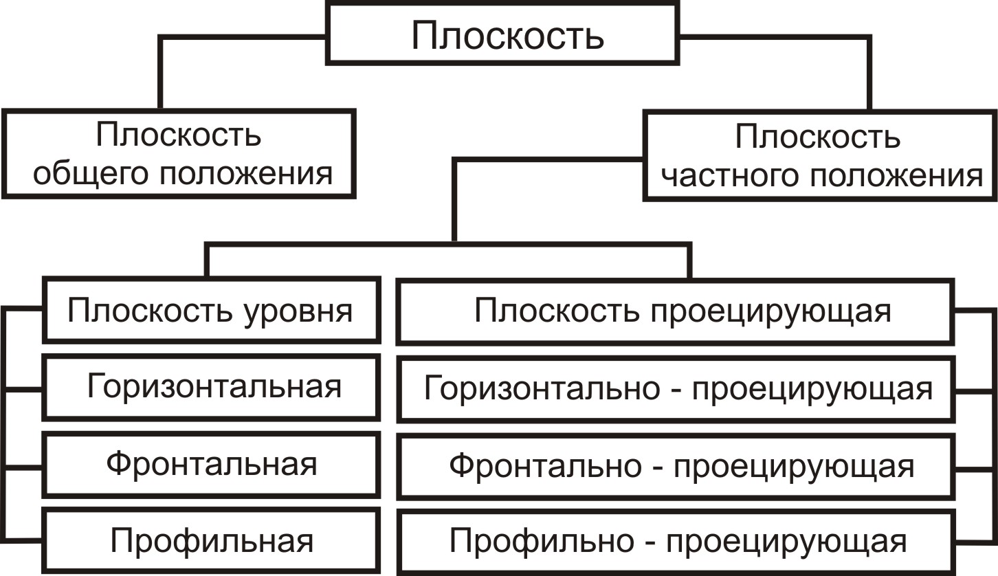 Классификация плоскостей по расположению в пространстве 5. Комплексный чертёж плоскости