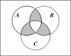 На приведенной диаграмме венна заштрихованная часть соответствует множеству