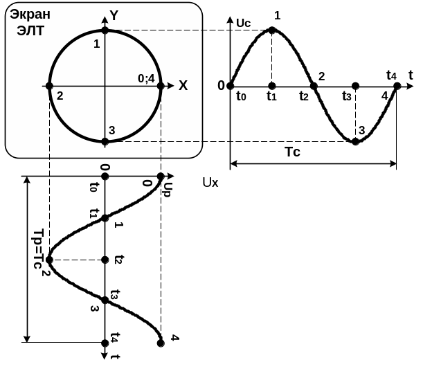 Каким образом на экране осциллографа получается изображение периодической функции времени