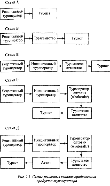 Схема туроператора и турагента