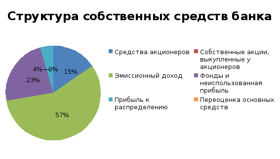 Схема структуры банка отп банка