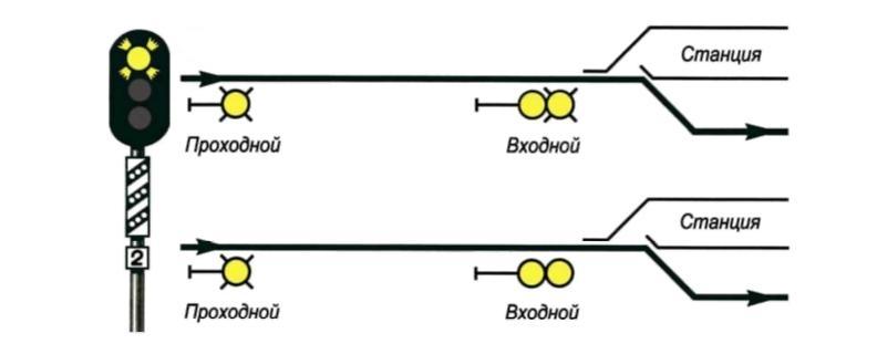 Что означает 2 желтых светофора. Жёлтый мигающий сигнал светофора ЖД. Предвходной светофор на ЖД сигналы. Сигнал желтый мигающий светофор ж д. Сигнальные обозначения проходного светофора ЖД.