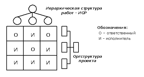 Иерархическая структура ресурсов проекта обозначается аббревиатурой Построение структурной схемы организации проекта (ссо). Разработка матрицы распр