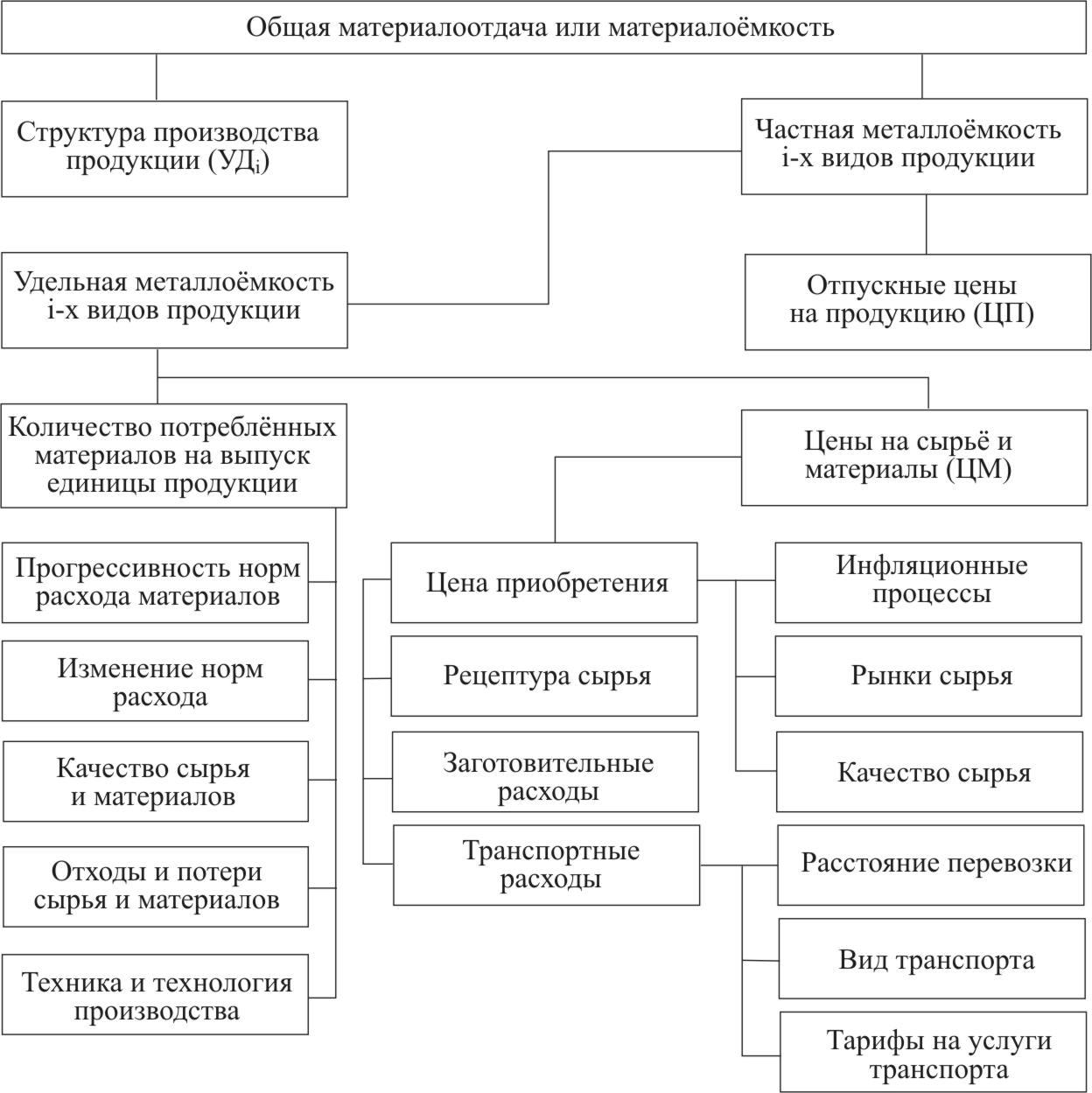 Показатели эффективности использования материальных ресурсов. Схема