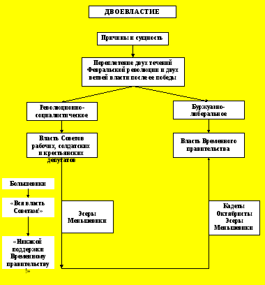 Составьте схему управления государством в период двоевластия