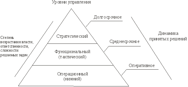Три уровня управления. Уровни управления. Уровни управления в организации. Пирамида уровней управления. Рис.1. уровни в иерархии управления организацией.