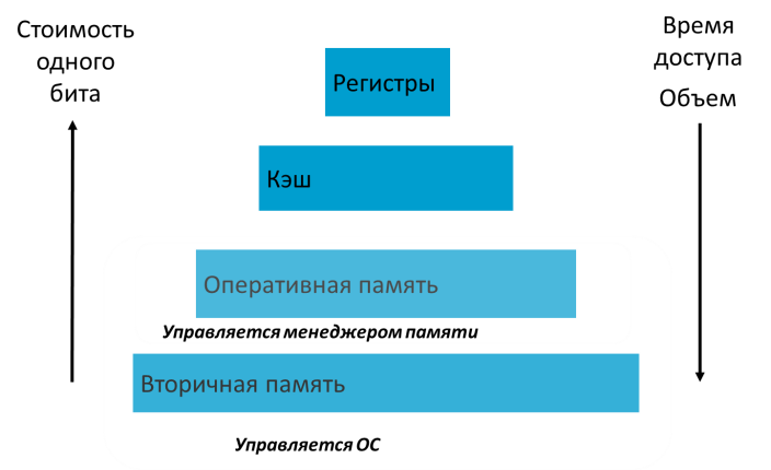 Организации памяти компьютера. Организация памяти ПК. Иерархия в организации памяти (1 Нижний уровень, 4 верхний уровень). Уровни памяти компьютера в порядке увеличения времени доступа. Элементы памяти по времени доступа.