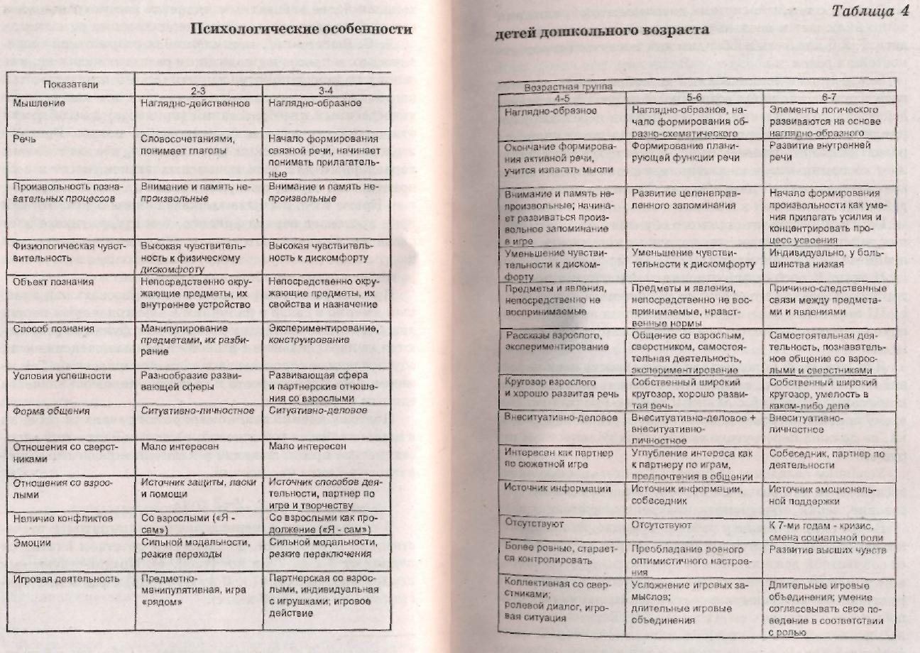 Психология развития дошкольников. Психологические особенности детей дошкольного возраста таблица. Развитие ребенка в дошкольном возрасте таблица. Особенности возрастного развития детей дошкольного возраста таблица. Таблица возрастные особенности дошкольного и младшего возраста.