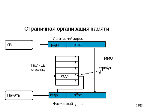 Страничная организация памяти. Сегментная и страничная организация памяти ОС. Страничная организация памяти схема. Страничная адресация памяти.