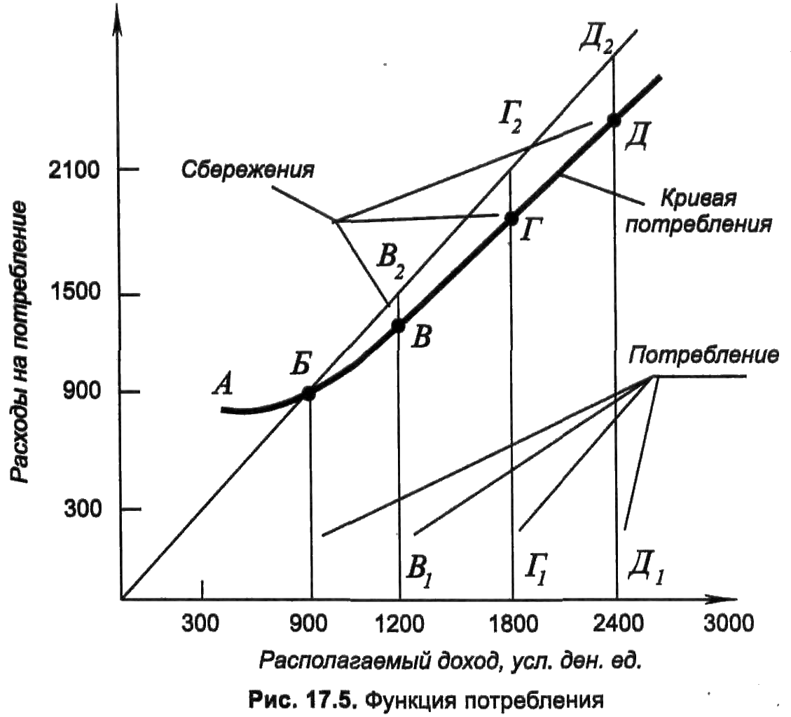 Соотношение потребления и сбережения. График функции потребления и сбережения. Кривая сбережений. Функция сбережения график. График кривых потребления и сбережения.