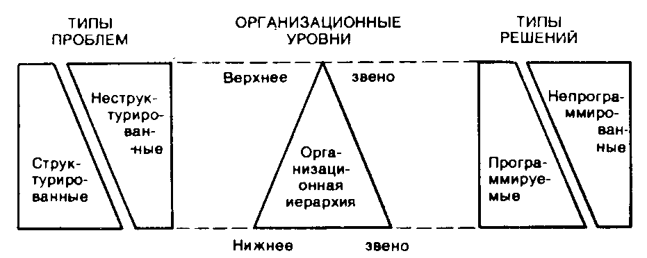 Типы уровней