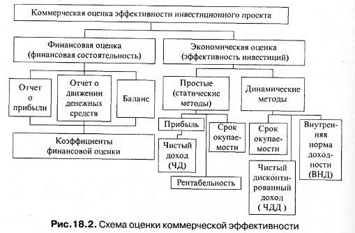 Оценка инвестиционных проектов реферат