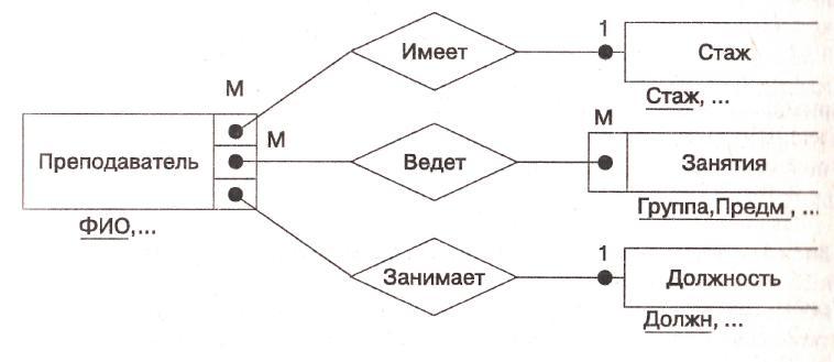 Картинки МОДЕЛИ СУЩНОСТЬ СВЯЗЬ ER МОДЕЛИ