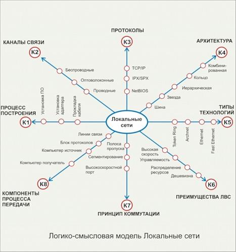 Логико смысловая карта проблемы