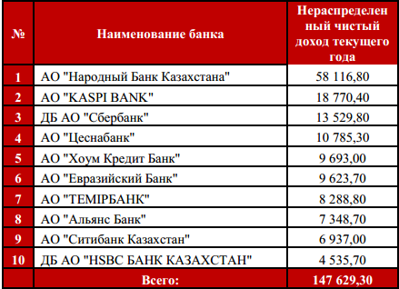 Сайт каспий банка казахстана. Таблица банковских продуктов. КБЕ Каспи банка. Продукты различных банков. Полезность банковских продуктов таблица.