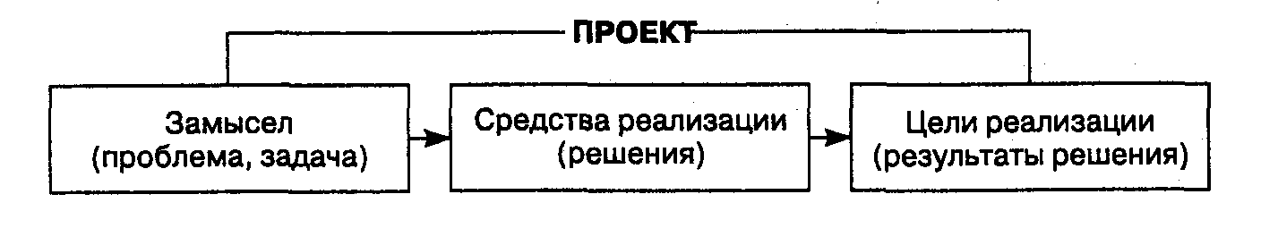 Элемент проекта это