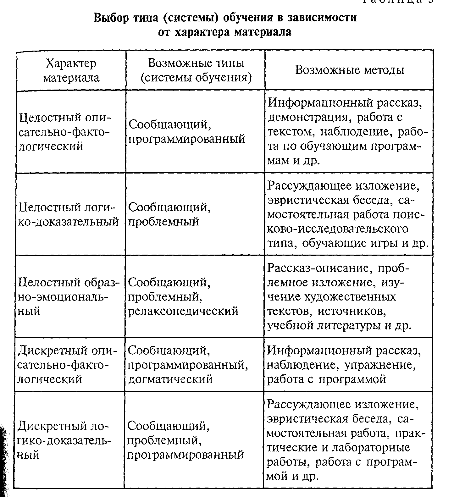 Выбор методов обучения