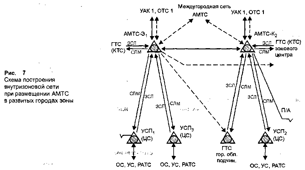Схема построения сети связи