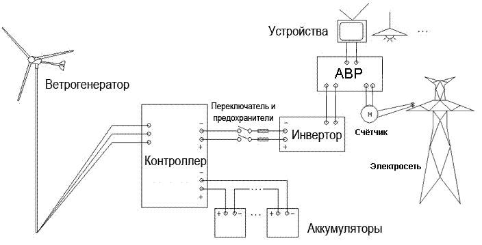 Ветровой электростанции схема