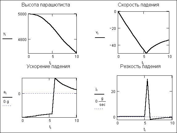 Скорость падения парашютиста