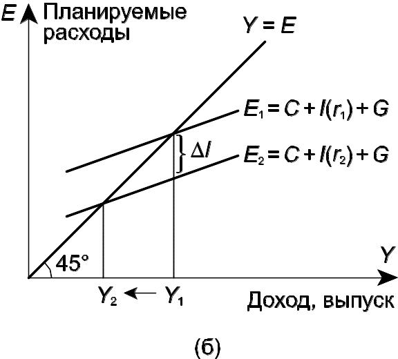 На рисунке показаны кривые is инвестиции сбережения и lm ликвидность