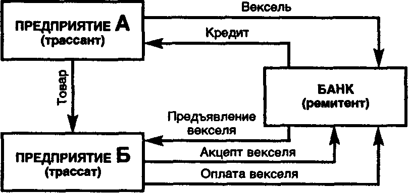 Расчеты с использованием векселей. Вексельная форма расчетов схема. Схема обращения простого векселя. Схема переводного векселя. Переводной вексель схема обращения.