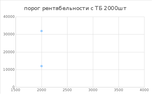 Условно постоянные годовые расходы в компании равны 12000 отпускная цена 16 переменные 10