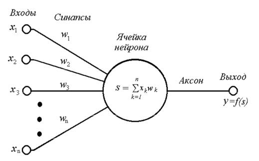 Схема искусственного нейрона