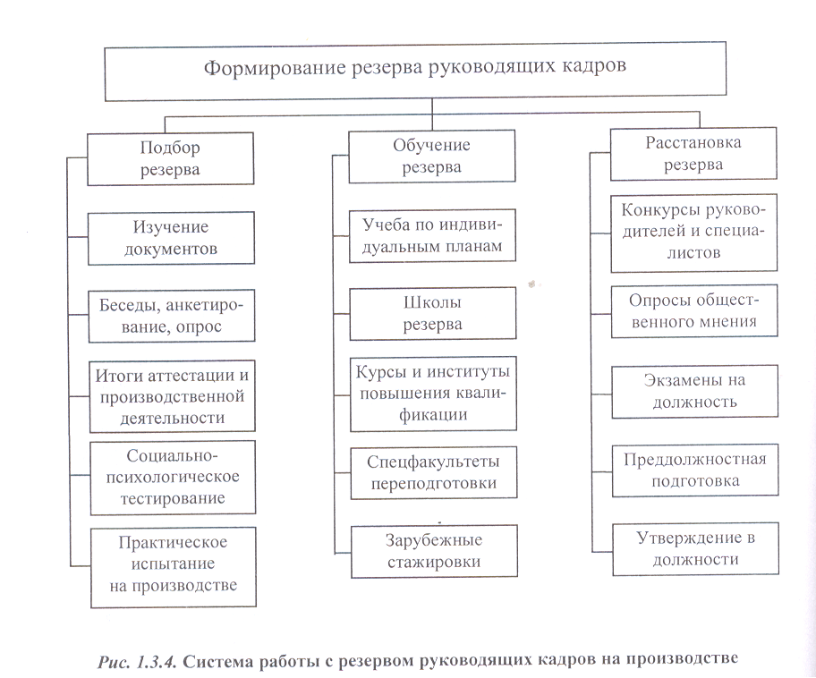 Резервные формирования. Схема процесса формирования кадрового резерва. Классификация кадрового резерва. Алгоритм формирования кадрового резерва. Схема организации работы с резервом.