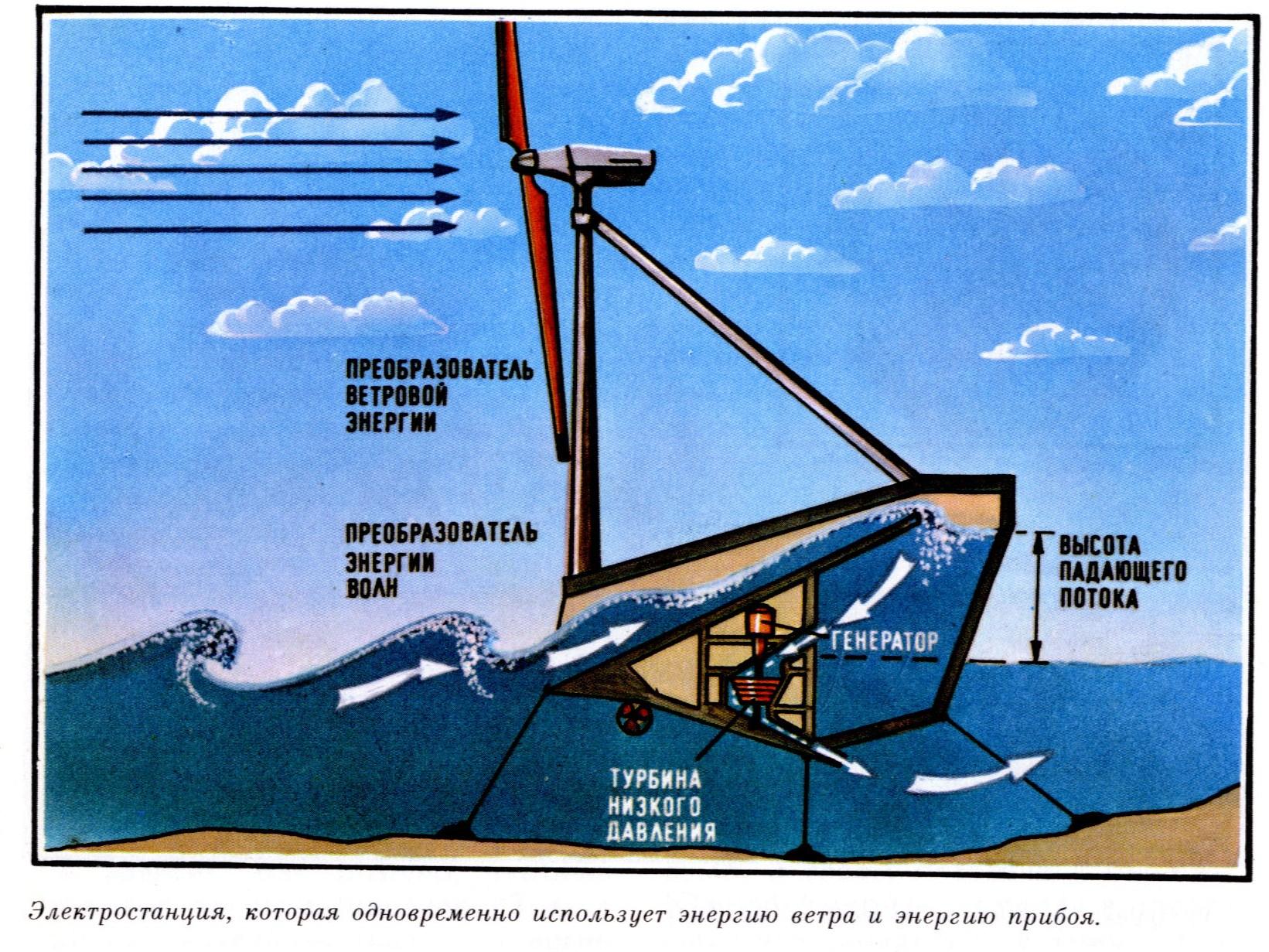 Энергия вода и ветер. Волновая электростанция схема. Схема работы волновой электростанции. Выработка электроэнергии из волн. Электростанции морских течений.