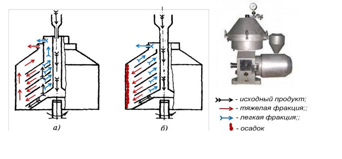 Тарельчатая центрифуга схема