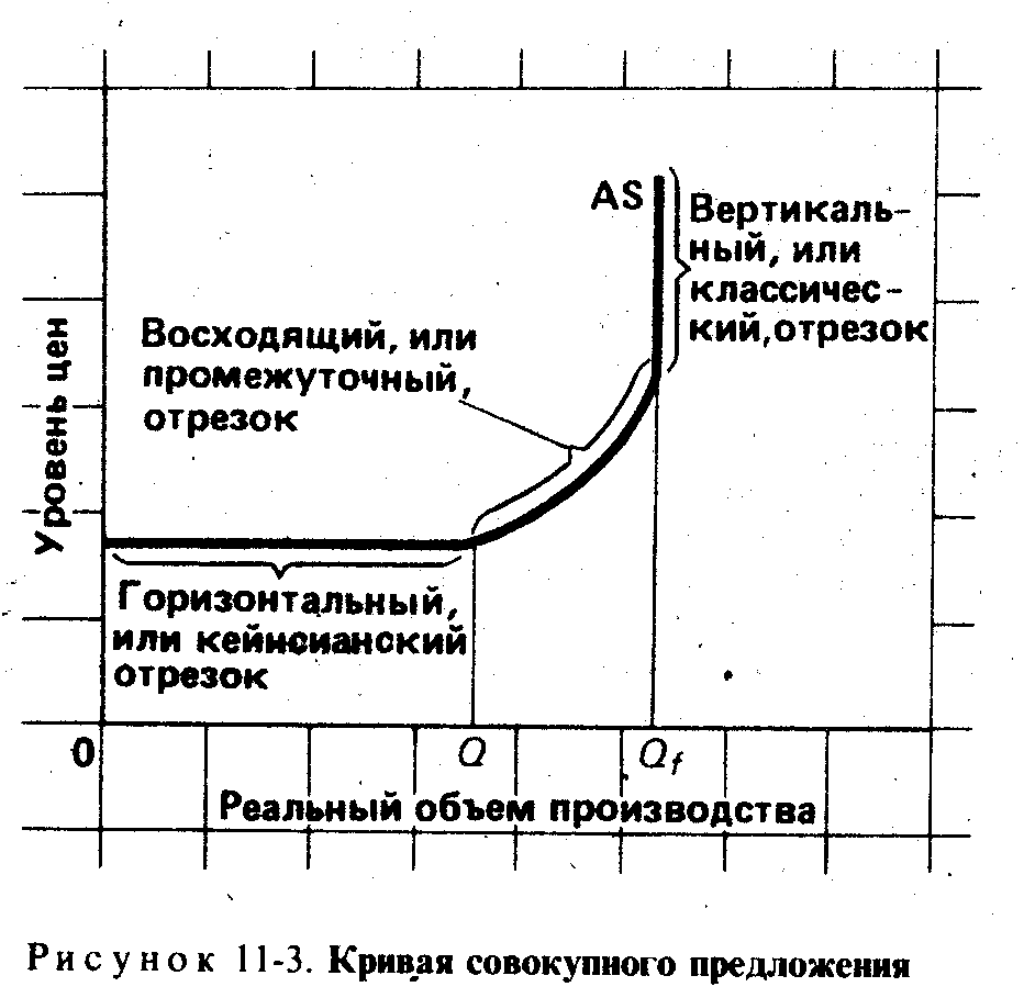 Классическая кривая совокупного предложения показывает что Классическая кривая совокупного предложения показывает что