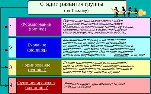 Уровни развития группы по л и уманскому схема