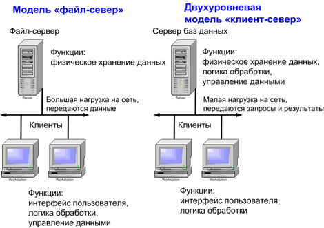 Альтернатива обмену файлами через FTP сервер