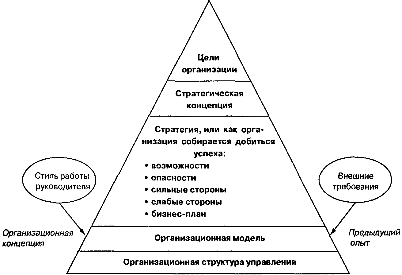 Принципы формирования системы управления организации. Принципы организационной структуры управления. Переход от целей организации к ее структуре. Принципы формирования организационных структур. Принципы создания организационной структуры.