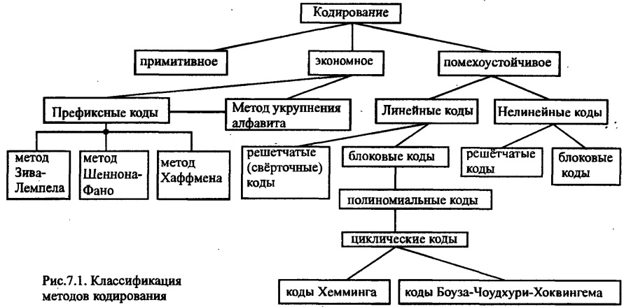 Эффективные методы кодирования