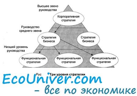 Уровни разработки по. Уровни стратегии бизнеса. 3 Уровня разработки стратегий. Стратегический уровень руководства. Назовите уровни разработки стратегии..