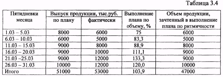 Объем продукции зачтенный в выполнение плана по ритмичности