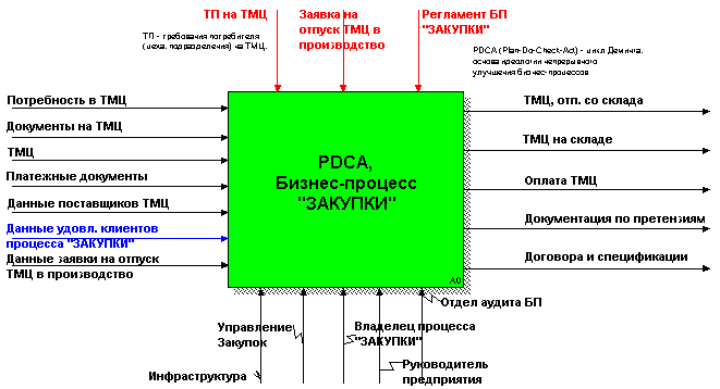 Регламент закупки тмц на предприятии образец