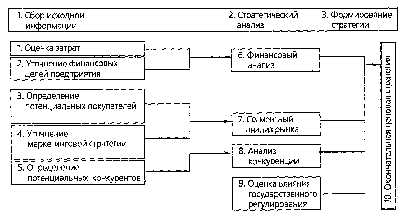 Финансовый анализ стратегии. Процесс разработки ценовой стратегии. Этапы формирования ценовой стратегии. Разработка стратегии ценообразования. Последовательность этапов разработки ценовой политики и стратегии:.