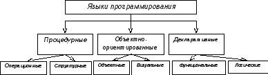 Уровни языков программирования