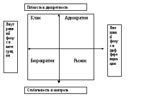Культура компании в соответствии с моделью рамочной конструкции конкурирующих ценностей
