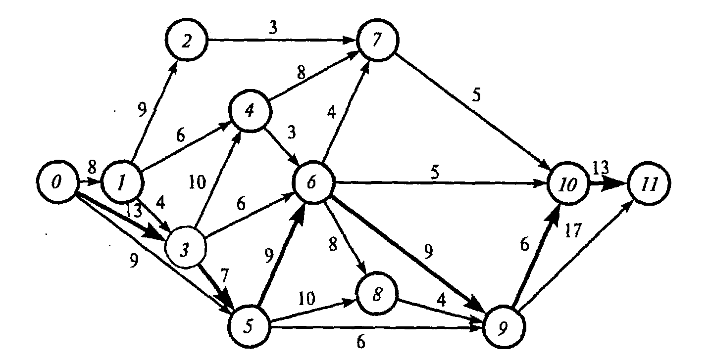 Графическое изображение сетей. Модель сетевого Графика. Сетевой график. Сетевые графики построение. Виды сетевого Графика.