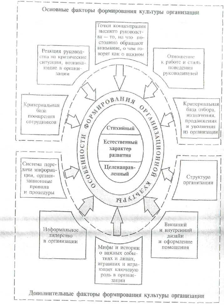 Факторы влияющие на организационную культуру презентация