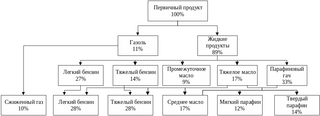 Синтез в газовой фазе.