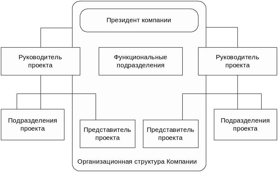 Функционирует проект. Функциональная структура проекта. Функциональные посредники. Функциональные рамки проекта. Структурно функциональные ресурсы.