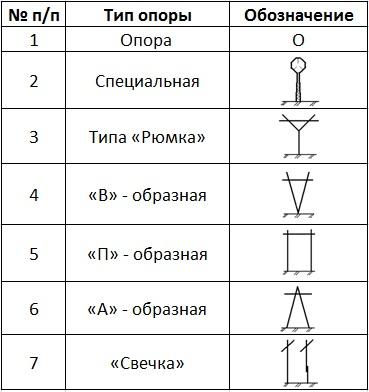 Обозначение воздушной линии электропередач на схеме