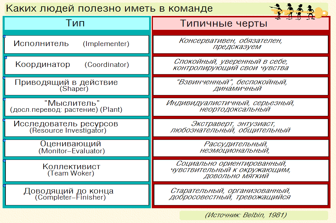 4 какие группы ролей выделяются в проекте