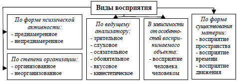 10. Методы исследования восприятия и подходы к его изучению(информационный, нейр