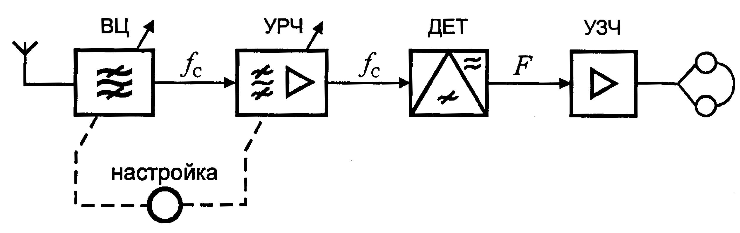 29. Радиоприёмники. Функции радиоприёмника.